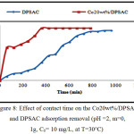 Figure 8: Effect of contact time on the Co20wt%/DPSAC and DPSAC adsorption removal (pH =2, m=0, 1g, C0= 10 mg/L, at T=30°C)
