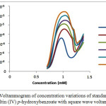 Figure 2: Voltammogram of concentration variations of standard solution triphenyltin(IV) p-hydroxybenzoate with square wave voltammetry