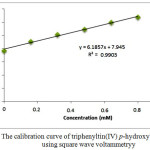 Figure 3: The calibration curve of triphenyltin(IV) p-hydroxybenzoate using square wave voltammetryy