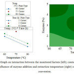 Figure 2: Graph on interaction between the monitored factors (left); contour graph on the influence of enzyme addition and extraction temperature (right) on the degree of conversion.
