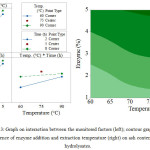 Figure 3: Graph on interaction between the monitored factors (left); contour graph on the influence of enzyme addition and extraction temperature (right) on ash content in the hydrolysates.