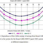 Figure 1: Dependence of free Gibbs energy of mixing from Krasol LBH-3000V content in the system for the Krasol LBH-3000V/Laprol 3003 system at different temperatures