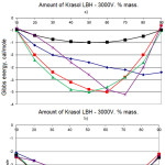 Figure 2: Dependence of free Gibbs energy of mixing from rubber content in the mixture for the system  Krasol LBH-3000V/Laprol 3003 at different temperatures (а – 100С; б – 250С; в – 500С)