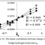 Figure 10: The linear correlation between charge of H on bridge hydrogen bond and σp.