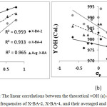 Figure 4: The linear correlations between the theoretical νOH (a) and γOH (b) frequencies of X-BA-2, X-BA-4, and their averaged and σp.