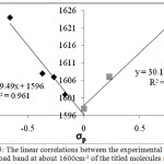 Figure 5: The linear correlations between the experimental frequency of broad band at about 1600cm-1 of the titled molecules and σp.