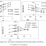 Figure 9a.c: The linear correlations between bond orders of O-H (a), O...H (b), O...O (c) and σp.