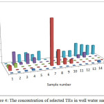 Figure 4: The concentration of selected TEs in well water samples