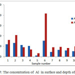 Figure 5: The concentration of Al in surface and depth of the soil