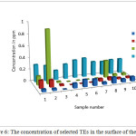 Figure 6: The concentration of selected TEs in the surface of the soil