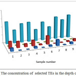 Figure 7: The concentration of  selected TEs in the depth of the soil