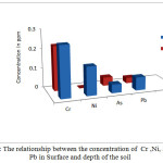 Figure 8: The relationship between the concentration of Cr ,Ni, As and Pb in Surface and depth of the soil