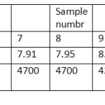 Table 3: The pH and conductivity of the wells water samples