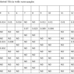 Table 4: Concentration (ppm) of selected TEs in wells water samples
