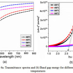 Figure 6a: Transmittance spectra and (b) Band gap energy for different substrate temperatures