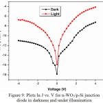 Figure 9: Plots ln J vs. V for n-WO3/p-Si junction diode in darkness and under illumination