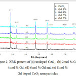 Figure 2: XRD pattern of (a) undoped CeO2, (b) 2mol % Gd, (c) 4mol % Gd, (d) 6mol % Gd and (e) 8mol % Gd doped CeO2 nanoparticles