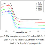 Figure 3: UV absorption spectra of (a) undoped CeO2, (b) 2mol % Gd, (c) 4mol % Gd, (d) 6mol % Gd and (e) 8mol % Gd doped CeO2 nanoparticles