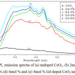 Figure 4: PL emission spectra of (a) undoped CeO2, (b) 2mol % (c) 4mol % (d) 6mol % and (e) 8mol % Gd doped CeO2 nanoparticles