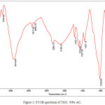 Figure 2: FT-IR spectrum of TiO2 -NPs-AC.