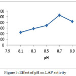 Figure 3: Effect of pH on LAP activity.