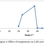 Figure 4: Effect of temperature on LAP activity.