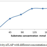Figure 5: Activity of LAP with different concentration of substrate .