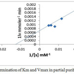 Figure 6: Determination of Km and Vmax in partial purified enzyme.