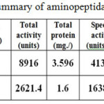 Table 1:  Purification summary of aminopeptidase Arachis hypogaea.