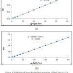 Figure 1: Calibration Curves for the Determination of Mg2+ and Ca2+ in the Aqueous Phase a/ According to Eriochrom Black T Methods for Mg2+ b/ DB18C6 Crown Ether Method for Ca2+