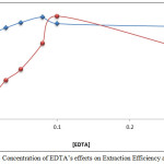 Figure 10: Concentration of EDTA’s effects on Extraction Efficiency and D Values
