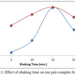 Figure 11: Effect of shaking time on ion pair complex formation