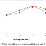 Figure 12: Effect of shaking on extraction efficiency and D values