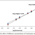 Figure 13: The effect of different concentrations of Cinchonine on D values.
