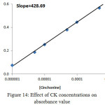 Figure 14: Effect of CK concentrations on absorbance value