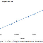 Figure 15: Effect of Mg(II) concentrations on absorbance value