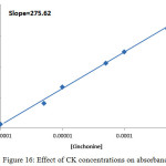 Figure 16: Effect of CK concentrations on absorbance value