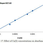 Figure 17: Effect of Ca(II) concentrations on absorbance value