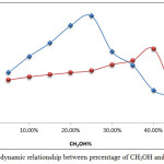 Figure 18: Thermodynamic relationship between percentage of CH3OH and ion pair formation