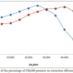 Figure 19: Effects of the percentage of CH3OH presence on extraction efficiency and D values.