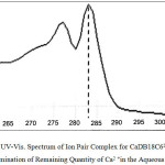 Figure 2: UV-Vis. Spectrum of Ion Pair Complex for CaDB18C62+;2Cl- for Determination of Remaining Quantity of Ca2+ in the Aqueous Phase.