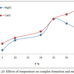 Figure 20: Effects of temperature on complex formation and stability.