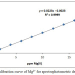 Figure 23: Calibration curve of Mg2+ for spectrophotometric determination.