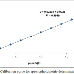 Figure 24: Calibration curve for spectrophotometric determination of Ca2+.