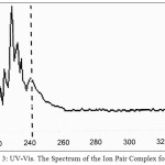 Figure 3: UV-Vis. The Spectrum of the Ion Pair Complex for Mg2+