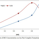 Figure 5: Effects of HCl Concentration on Ion Pair Complex Formation and Stability.