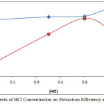 Figure 6: Effects of HCl Concentration on Extraction Efficiency and D Values.