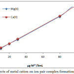 Figure 7: Effects of metal cation on ion pair complex formation and stability
