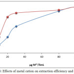 Figure 8: Effects of metal cation on extraction efficiency and D values