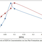 Figure 9: Effects of EDTA Concentration on Ion Pair Formation and Absorbance
